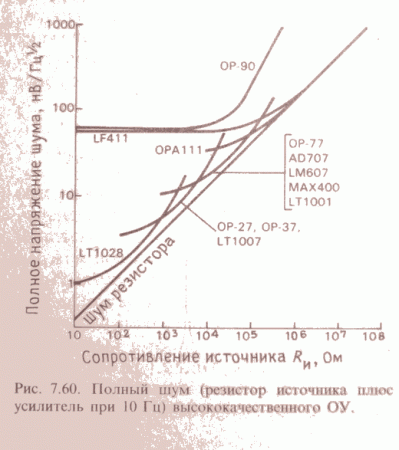 Шумы транзисторов, операционных усилителей и резисторов.