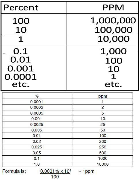 Ppm единица измерения. Ppm массовые в ppm объемные. Единица измерения млн-1(ppm). Ppm единица измерения концентрации.